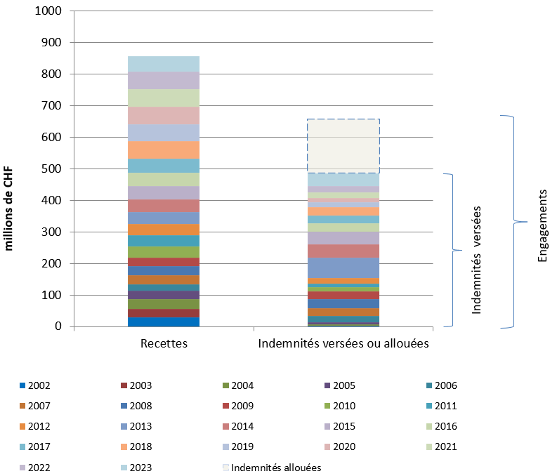 Fig. 3 Recettes et dépenses OTAS de 2002 à 2023